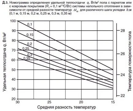Sistemul de încălzire prin pardoseală cu apă într-o casă și un apartament privat, puterea de calcul de încălzire prin pardoseală
