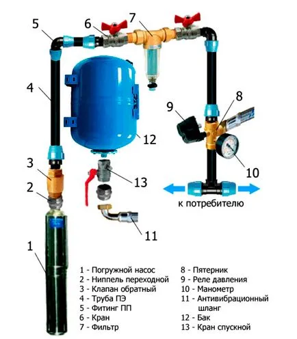 Водоснабдяване на фамилна къща на добре ключова схема, цената