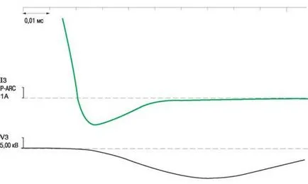 A jelenségei áthaladó áram nulla - lekapcsolása elektromos áram vákuumban