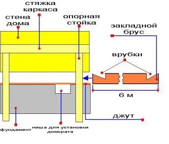 Подмяна на долните краища на дървена къща или водач баня