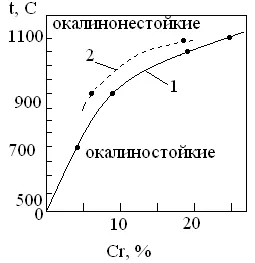 топлинната устойчивост на метали