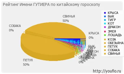 Стойност Име Gutiera