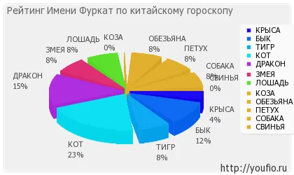 Стойност Име Furkat