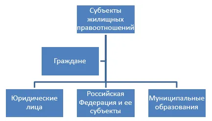 жилища отношения