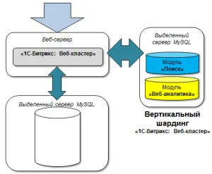 1C-Bitrix Cluster Web