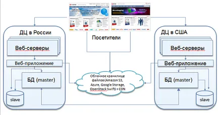 1C-Bitrix Cluster Web