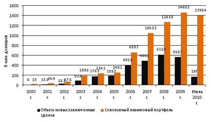 7Lizing ca o modalitate de finanțare pe termen mediu a investițiilor