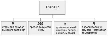 Маркиране неръждаема стомана символи, декодиране, примери