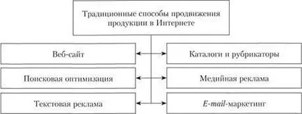 Маркетингови комуникации в интернет, маркетинговите комуникации и методи за популяризиране на продуктите в