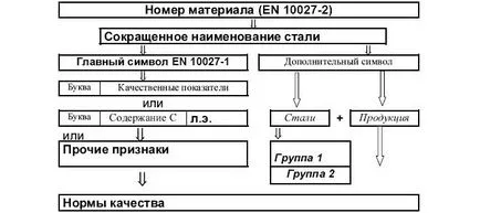 Маркиране неръждаема стомана символи, декодиране, примери