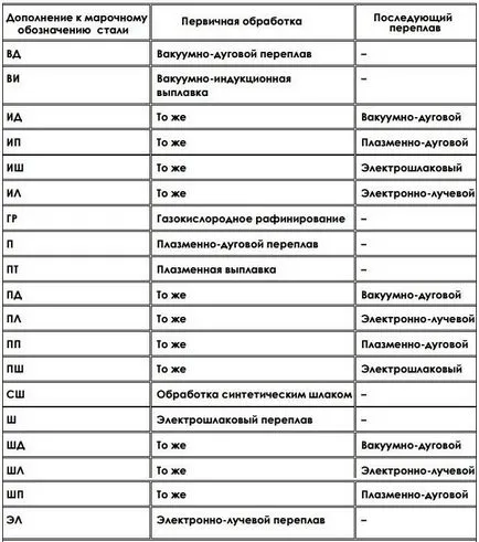 Маркиране неръждаема стомана символи, декодиране, примери