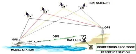 Какво е най-GPS и каква разлика между ОПЛ и DGPS