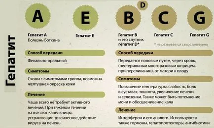 Че рискът от HIV или вирусен хепатит В и С