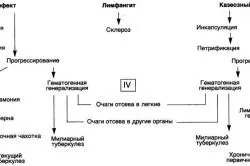 Nu da handicap în tuberculoza pulmonară în România