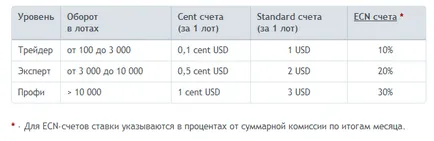 Care este întoarcerea răspândirii, și cum să-l folosească pentru a începe să câștigați bani pe Forex