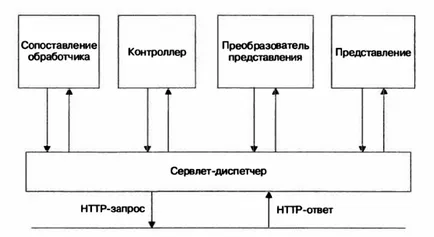 Ce este un model de design MVC în Java, Java pe blog doar despre