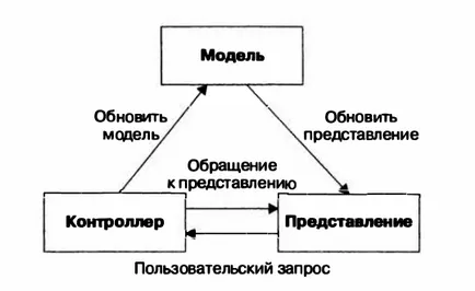 Ce este un model de design MVC în Java, Java pe blog doar despre