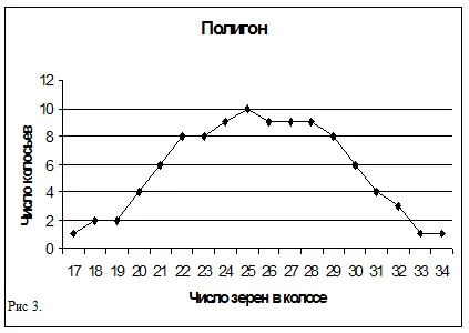 Excel създава подреден серия, кривата на вариация, определяне на средната стойност и