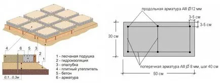 Fundația pe un sol mlăștinoasă, care este mai bine, cum să construiască cu propriile lor mâini, pret, foto, video