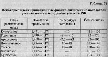 Identificarea și falsificări de ulei vegetal