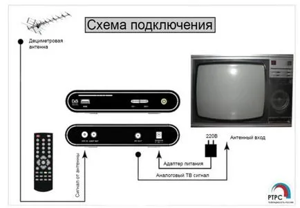 Csatlakoztatására vonatkozó utasításokat otthoni TV digitális földfelszíni televíziós, tartalom platform