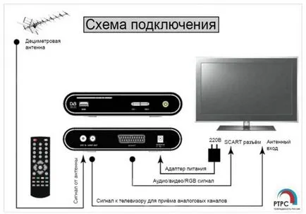 Csatlakoztatására vonatkozó utasításokat otthoni TV digitális földfelszíni televíziós, tartalom platform