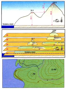 релефно изображение хоризонталите и изграждане на профила на топографска карта, публикувани в