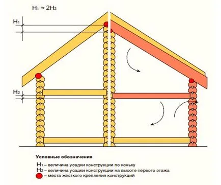 Care este contracția casei din lemn, cât de multe ia și cum să-l reducă, Domostroj