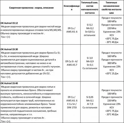 Какво е необходимо, заваръчна тел за полуавтоматичен и как да го изберете