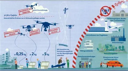 Hogyan repülni egy drone megsértése nélkül törvényi