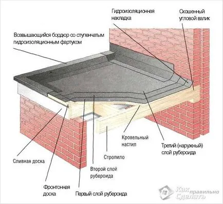 Как да покрие покрив evroruberoida - покривни evroruberoida