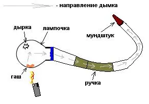 Как да си направим електрически bulbulyator - Prommontazh