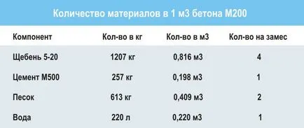 Как да се изчисли размерът на материали за изграждане на