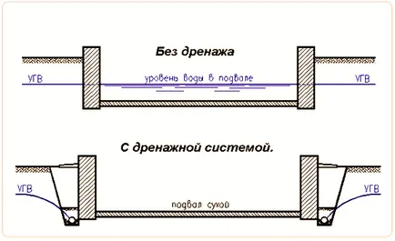 Hogyan, hogy a vízelvezető körül egy családi ház saját kezűleg