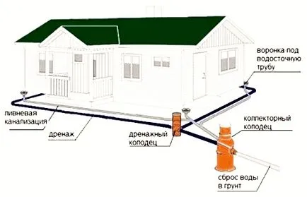 Как да се направи дренаж около частна къща със собствените си ръце