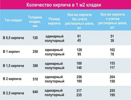 Cum de a calcula cantitatea de materiale pentru constructii