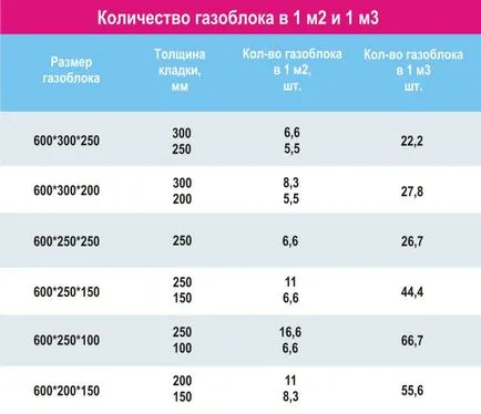 Как да се изчисли размерът на материали за изграждане на