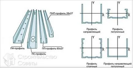 Cum sa faci o cutie sub gips-carton - ceea ce face șipcă pentru gips carton