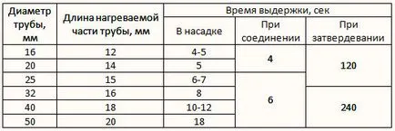 Монтаж на водоснабдителната система от полипропиленови тръби със собствените си ръце