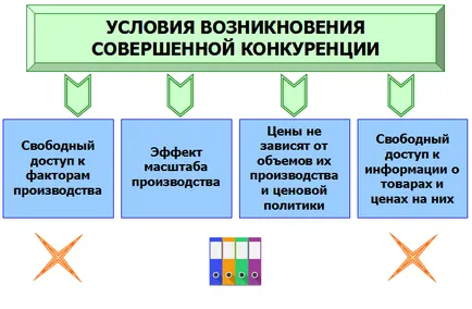 съвършен модел на конкуренцията и условията на неговия произход