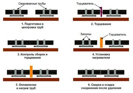 Монтаж на ПЕВП тръби с ръцете си - как да инсталирате HDPE тръби