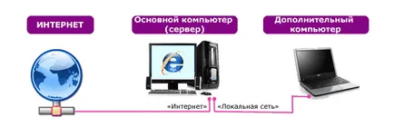 Как да се свържете два компютъра към мрежата и разпространява сред тях в Интернет (за Windows XP), моят приятел