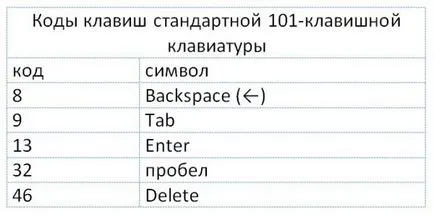 Как да премахнете сиви, двойни и други пропуски в думата