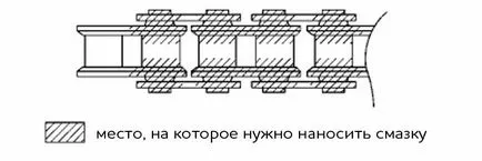 Какво да купя смазка за мотоциклетни вериги