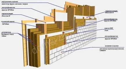 Cadru casa 6 - 6 proiecte cu propriile lor mâini și materiale - locul construcției cadrului