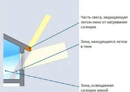 Стрехите на покрива на частна къща