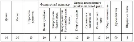 Конкурси за изграждане и нокти дизайн - Конкуренция в категория 