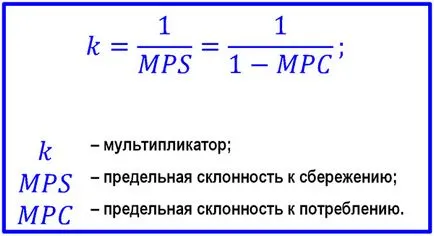 Множителят инвестиционно предприятие от графика и формулата