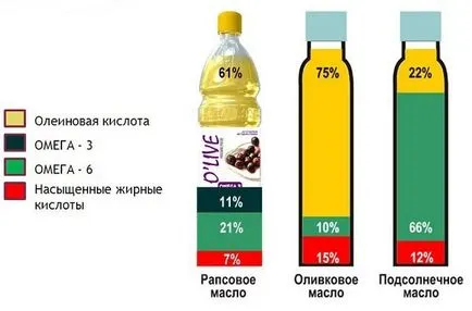 Helyettesítheti repceolaj, napraforgó ismerős számunkra, olíva és a kukorica