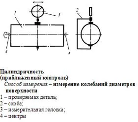 Метрология, стандартизация, сертификация